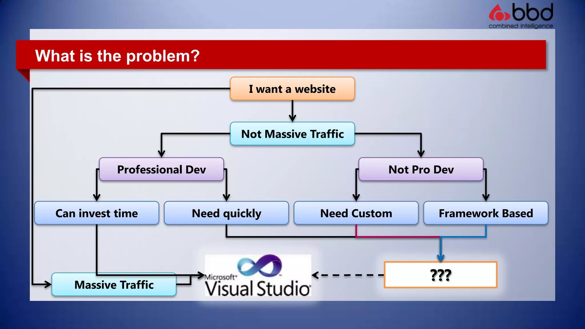 What is the problem?I want a websiteNot Massive TrafficProfessional DevNot Pro DevNeed quicklyCan invest timeNeed CustomFramework Based???Massive Traffic