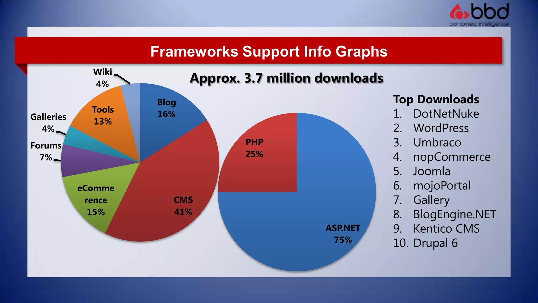 Frameworks Support Info GraphsApprox. 3.7 million downloadsTop DownloadsDotNetNukeWordPressUmbraconopCommerceJoomlamojoPortalGalleryBlogEngine.NETKentico CMSDrupal 6