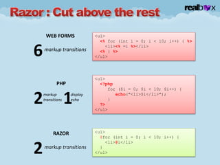 <ul>
<% for (int i = 0; i < 10; i++) { %>
<li><% =i %></li>
<% } %>
</ul>
WEB FORMS
6markup transitions
<ul>
<?php
for ($i = 0; $i < 10; $i++) {
echo("<li>$i</li>");
}
?>
</ul>
PHP
2markup
transitions
1display
echo
<ul>
@for (int i = 0; i < 10; i++) {
<li>@i</li>
}
</ul>
RAZOR
2markup transitions
 
