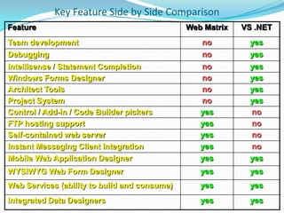 Razor is a cut above the restWeb Forms (6 markup transitions):<ul><% for (int i = 0; i < 10; i++) { %>    <li><% =i %></li><% } %></ul><ul><?phpfor ($i = 0; $i < 10; $i++) {echo("<li>$i</li>");     }      ?></ul>PHP(2 markup transitions & an echo):<ul>@for (int i = 0; i < 10; i++) {    <li>@i</li>  }</ul>Razor (2 markup transitions):