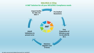 Pre-Drafted
Resolutions
Easy
Preparation of
Minutes as per
Co.Act,2013 &
SS-1
Statutory
Registers and
E-Forms
Inbuilt
Validations to
prevent error
Import Facility
for AOC-4 &
MGT-7
360°
Web MCA-’e’-Filing
A 360° Solution for all your MCA/ROC Compliance needs
All rights reserved with Webtel Electrosoft Pvt. Ltd.©2017
 