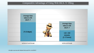 Comparative Advantage of Using Web MCA-’e’-Filing
WITHOUT SOFTWARE WITH SOFTWARE
(1-2 days)
Average time
taken to fill
MGT-7
Average time
taken to fill
MGT-7
120-180
minutes
(2-3 hours)
All rights reserved with Webtel Electrosoft Pvt. Ltd.©2017
 