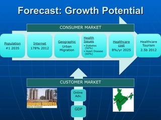 Forecast: Growth Potential
        CONSUMER MARKET




        CUSTOMER MARKET

            Online
             Adv.



             GDP
 