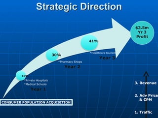 Strategic Direction

                                        $3.5m
                                         Yr 3
                                        Profit
                                  41%


                      30%




         10%

                                        3. Revenue


                                        2. Adv Price
                                           & CPM
CONSUMER POPULATION ACQUISITION


                                        1. Traffic
 
