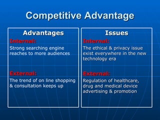 Competitive Advantage
     Advantages                          Issues
Internal:                       Internal:
Strong searching engine         The ethical & privacy issue
reaches to more audiences       exist everywhere in the new
                                technology era


External:                       External:
The trend of on line shopping   Regulation of healthcare,
& consultation keeps up         drug and medical device
                                advertising & promotion
 
