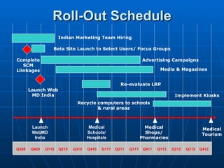 Roll-Out Schedule
                     Indian Marketing Team Hiring

                 Beta Site Launch to Select Users/ Focus Groups

Complete                                                       Advertising Campaigns
   SCM
Llinkages                                                               Media & Magazines


                                                   Re-evaluate LRP
       Launch Web
        MD India                                                               Implement Kiosks
                              Recycle computers to schools
                                      & rural areas



        Launch                      Medical                      Medical                     Medical
        WebMD                      Schools/                      Shops/                      Tourism
         India                     Hospitals                   Pharmacies

Q309   Q409   Q110   Q210   Q310   Q410   Q111   Q211   Q311    Q411   Q112   Q212   Q312   Q412
 