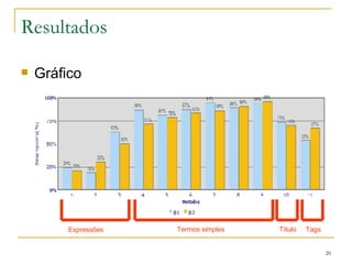 Resultados Gráfico Expressões Termos simples Título Tags 