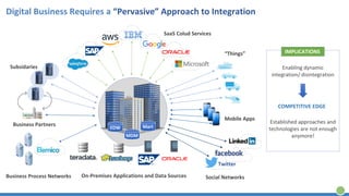 Digital Business Requires a “Pervasive” Approach to Integration
Enabling dynamic
integration/ disintegration
COMPETITIVE EDGE
Established approaches and
technologies are not enough
anymore!
IMPLICATIONS
Business Process Networks On-Premises Applications and Data Sources Social Networks
Mobile Apps
“Things”
SaaS Colud Services
Subsidaries
Business Partners
EDW
MDM
Mart
Twitter
 