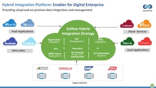 PaaS Applications
Kellton Hybrid
Integration Strategy
Data
Integration
SaaS Applications
Cloud Services
Data Lakes
Providing cloud and on-premise data integration and management
Hybrid Integration Platform: Enabler for Digital Enterprise
IoT Embedded
Systems
API
Management
On Premise
Private Cloud
Deployment
Application
Integration
AWS/ Azure
Deployment
Legacy Systems
AIMessagingRPA
 