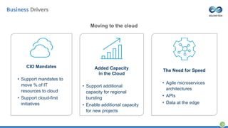 Moving to the cloud
Business Drivers
Added Capacity
in the Cloud
• Support additional
capacity for regional
bursting
• Enable additional capacity
for new projects
CIO Mandates
• Support mandates to
move % of IT
resources to cloud
• Support cloud-first
initiatives
The Need for Speed
• Agile microservices
architectures
• APIs
• Data at the edge
20
 