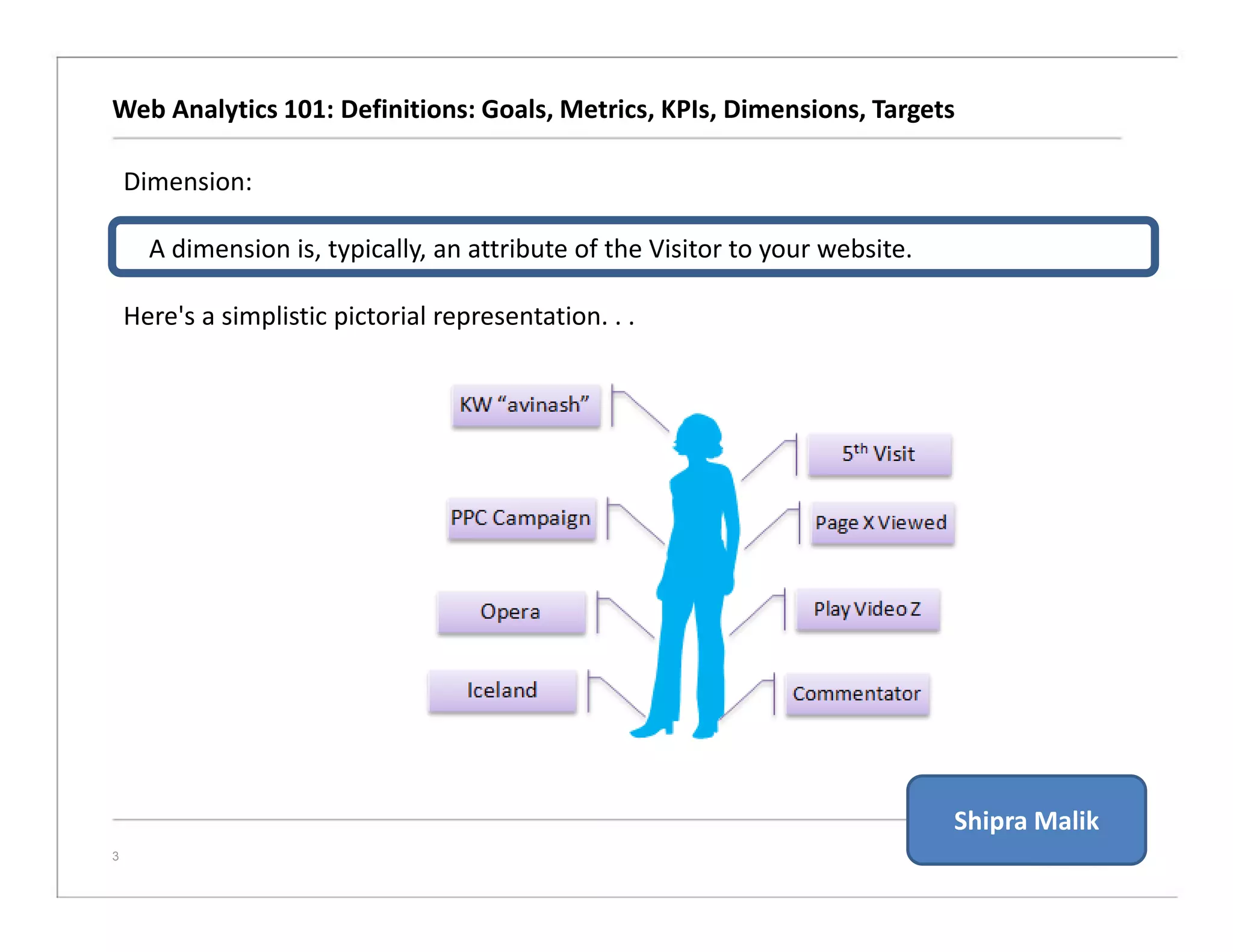 Web Analytics 101: Definitions: Goals, Metrics, KPIs, Dimensions, Targets
3
Dimension:
A dimension is, typically, an attribute of the Visitor to your website.
Here's a simplistic pictorial representation. . .
Shipra Malik
 