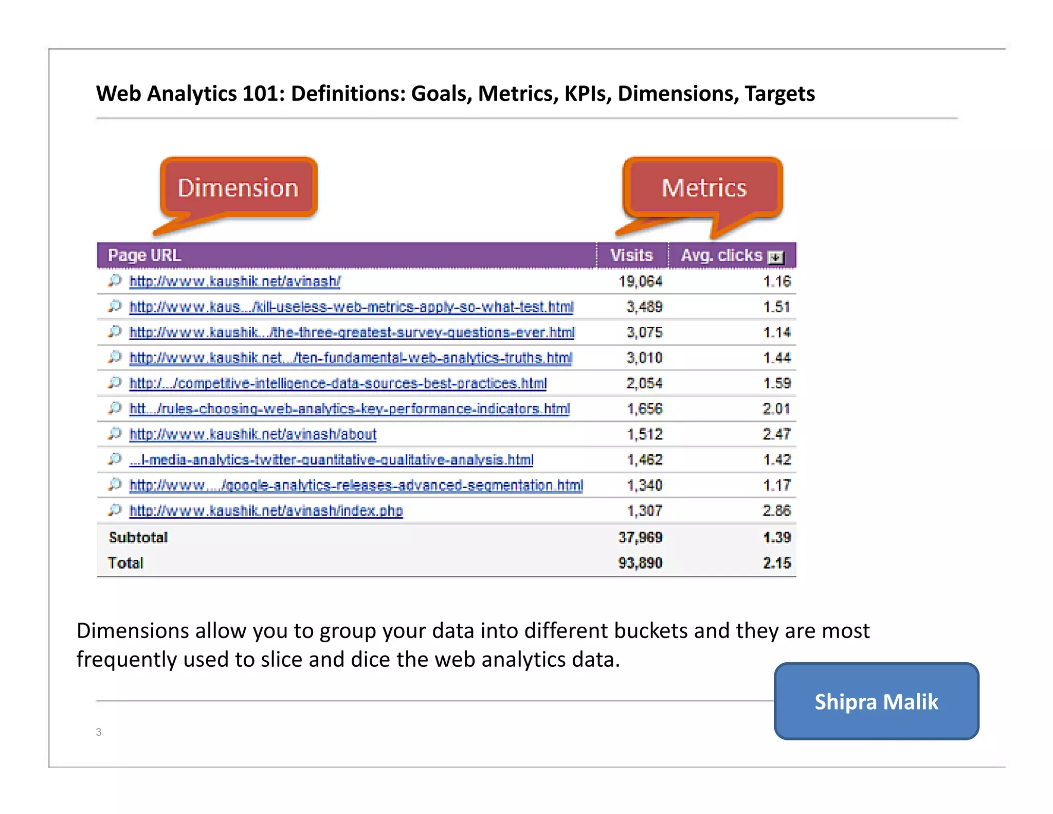 Web Analytics 101: Definitions: Goals, Metrics, KPIs, Dimensions, Targets
3
Dimensions allow you to group your data into different buckets and they are most
frequently used to slice and dice the web analytics data.
Shipra Malik
 