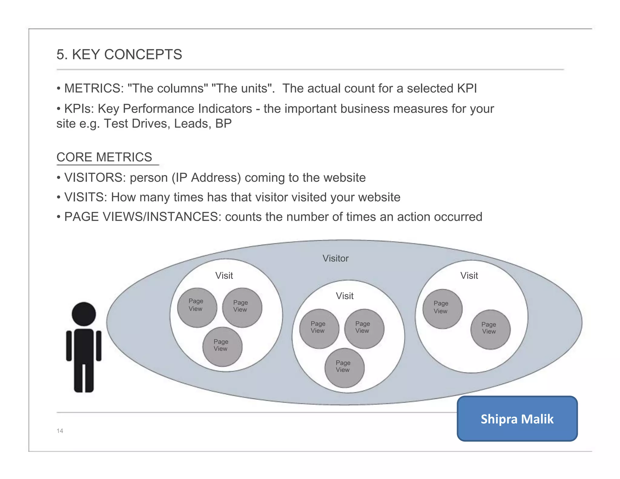 5. KEY CONCEPTS
• METRICS: "The columns" "The units". The actual count for a selected KPI
• KPIs: Key Performance Indicators - the important business measures for your
site e.g. Test Drives, Leads, BP
CORE METRICS
• VISITORS: person (IP Address) coming to the website
• VISITS: How many times has that visitor visited your website
• PAGE VIEWS/INSTANCES: counts the number of times an action occurred
Visitor
Visit Visit
VisitPage Page Page
View View View
Page Page Page
View View View
Page
View
Page
View
14
Shipra Malik
 