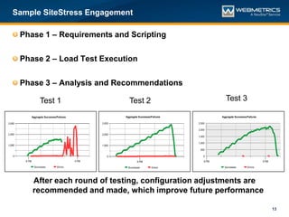 Sample SiteStress Engagement

 Phase 1 – Requirements and Scripting

 Phase 2 – Load Test Execution

 Phase 3 – Analysis and Recommendations

      Test 1                Test 2                  Test 3




    After each round of testing, configuration adjustments are
    recommended and made, which improve future performance

                                                                 13
 