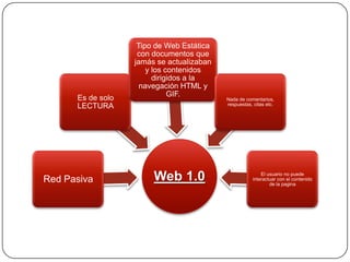 Web 1.0Red Pasiva
Es de solo
LECTURA
Tipo de Web Estática
con documentos que
jamás se actualizaban
y los contenidos
dirigidos a la
navegación HTML y
GIF.
Nada de comentarios,
respuestas, citas etc.
El usuario no puede
interactuar con el contenido
de la pagina
 