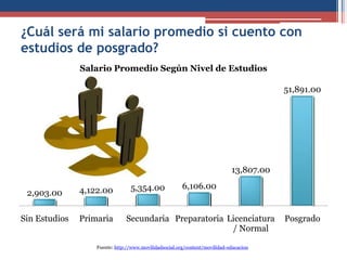 ¿Cuál será mi salario promedio si cuento con
estudios de posgrado?
2,903.00 4,122.00 5,354.00 6,106.00
13,807.00
51,891.00
Sin Estudios Primaria Secundaria Preparatoria Licenciatura
/ Normal
Posgrado
Salario Promedio Según Nivel de Estudios
Fuente: http://www.movilidadsocial.org/content/movilidad-educacion
 