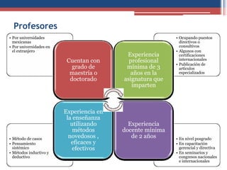Profesores
• En nivel posgrado
• En capacitación
gerencial y directiva
• En seminarios y
congresos nacionales
e internacionales
• Método de casos
• Pensamiento
sistémico
• Métodos inductivo y
deductivo
• Ocupando puestos
directivos o
consultivos
• Algunos con
certificaciones
internacionales
• Publicación de
artículos
especializados
• Por universidades
mexicanas
• Por universidades en
el extranjero
Cuentan con
grado de
maestría o
doctorado
Experiencia
profesional
mínima de 3
años en la
asignatura que
imparten
Experiencia
docente mínima
de 2 años
Experiencia en
la enseñanza
utilizando
métodos
novedosos ,
eficaces y
efectivos
 