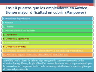Los 10 puestos que los empleadores en México
tienen mayor dificultad en cubrir (Manpower)
A medida que la oferta de talento siga menguando como consecuencia de los
cambios demográficos y la globalización, los empleadores tendrán que competir por
la mano de obra complementaria con la misma agresividad con la que compiten por
el personal permanente
1. Operadores de producción
2. Obreros
3. Técnicos
4. Personal contable y de finanzas
5. Ingenieros
6. Gerentes / Ejecutivos
7. Representantes de ventas
8. Gerentes de ventas
9. Secretarias, asistentes personales y administrativos y personal de apoyo en oficinas
10, Personal de seguros (corredores, administrativos calificados, etc.)
 