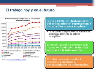 El trabajo hoy y en el futuro
Según la OCDE, los "trabajadores
del conocimiento" representan 8
de cada diez nuevos empleos
• La mitad de la riqueza de las sociedades
avanzadas proviene de activos
intangibles
El mundo laboral y la creación de la
riqueza se fundamentarán cada
vez más en la información
El trabajo será más cualificado,
complejo y orientado al
procesamiento de información
Fuente: www.observatoriolaboral.gob.mx
 