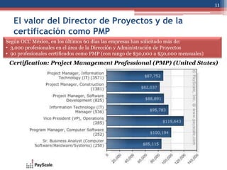 11

   El valor del Director de Proyectos y de la
   certificación como PMP
Según OCC México, en los últimos 60 días las empresas han solicitado más de:
• 3,000 profesionales en el área de la Dirección y Administración de Proyectos
• 90 profesionales certificados como PMP (con rango de $30,000 a $50,000 mensuales)
 Certification: Project Management Professional (PMP) (United States)
 