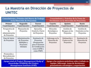 12

   La Maestría en Dirección de Proyectos de
   UNITEC
Conocimiento y Práctica del Marco de Trabajo            Conocimiento y Práctica de la Toma de
       en la Dirección de Proyectos                     Decisiones en la Dirección de Proyectos
  Primer           Segundo           Tercer            Cuarto            Quinto            Sexto
Cuatrimestre     Cuatrimestre     Cuatrimestre       Cuatrimestre      Cuatrimestre     Cuatrimestre
Perspectiva de   Planeación de      Ejecución,         Dirección        Gestión de        Gestión de
      la           Proyectos      Control y Cierre    Estratégica y    Riesgos en los   Contratos en los
Administración                     de Proyectos        Proyectos         Proyectos        Proyectos
 de Proyectos
Fase de Inicio   Administración    Seminario de      Liderazgo en la    Estimación y     Seminario de
de Proyectos      de Proyectos        Proyectos       Dirección de      Costos en los    Dirección de
                   Múltiples y      (Preparación        Proyectos        Proyectos        Proyectos
                   Proyectos      para el Examen
                    Globales      de Certificación
                                   como CAPM o
                                     como PMP)
 Promoción y
Mercadotecnia
 de Proyectos
 Apego total al Project Management Body of           Apego a las mejores prácticas sobre trabajo en
     Knowledge (PMBOK) del Project                      equipo, liderazgo, toma de decisiones,
        Management Institute (PMI)                      pensamiento estratégico y negociación
 