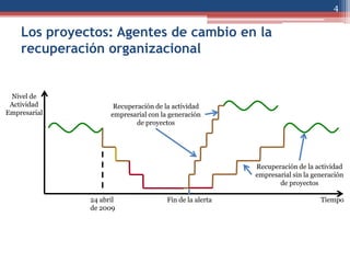4

    Los proyectos: Agentes de cambio en la
    recuperación organizacional


 Nivel de
 Actividad           Recuperación de la actividad
Empresarial         empresarial con la generación
                            de proyectos




                                                         Recuperación de la actividad
                                                         empresarial sin la generación
                                                                de proyectos

              24 abril                Fin de la alerta                        Tiempo
              de 2009
 