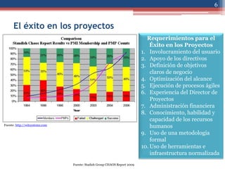 6


      El éxito en los proyectos
                                                                            Requerimientos para el
                                                                              Éxito en los Proyectos
                                                                          1. Involucramiento del usuario
                                                                          2. Apoyo de los directivos
                                                                          3. Definición de objetivos
                                                                              claros de negocio
                                                                          4. Optimización del alcance
                                                                          5. Ejecución de procesos ágiles
                                                                          6. Experiencia del Director de
                                                                              Proyectos
                                                                          7. Administración financiera
                                                                          8. Conocimiento, habilidad y
                                                                              capacidad de los recursos
Fuente: http://witsystems.com
                                                                              humanos
                                                                          9. Uso de una metodología
                                                                              formal
                                                                          10. Uso de herramientas e
                                                                              infraestructura normalizada
                                Fuente: Stadish Group CHAOS Report 2009
 