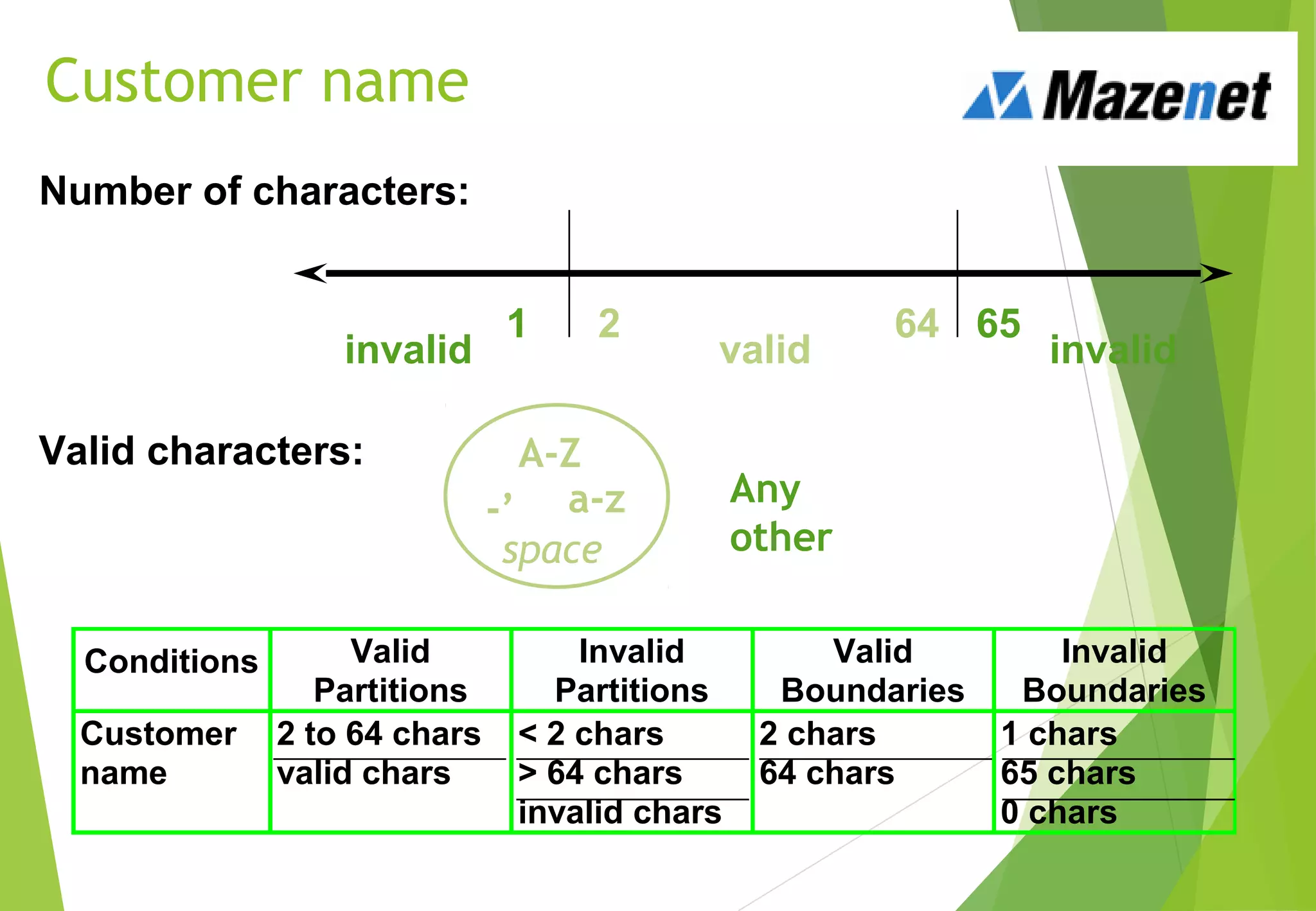 Customer name
Number of characters:
2 64 65
invalid valid invalid
1
Conditions Valid
Partitions
Invalid
Partitions
Valid
Boundaries
Invalid
Boundaries
Customer
name
2 to 64 chars
valid chars
< 2 chars
> 64 chars
invalid chars
2 chars
64 chars
1 chars
65 chars
0 chars
Valid characters:
Any
other
A-Z
a-z-’
space
 