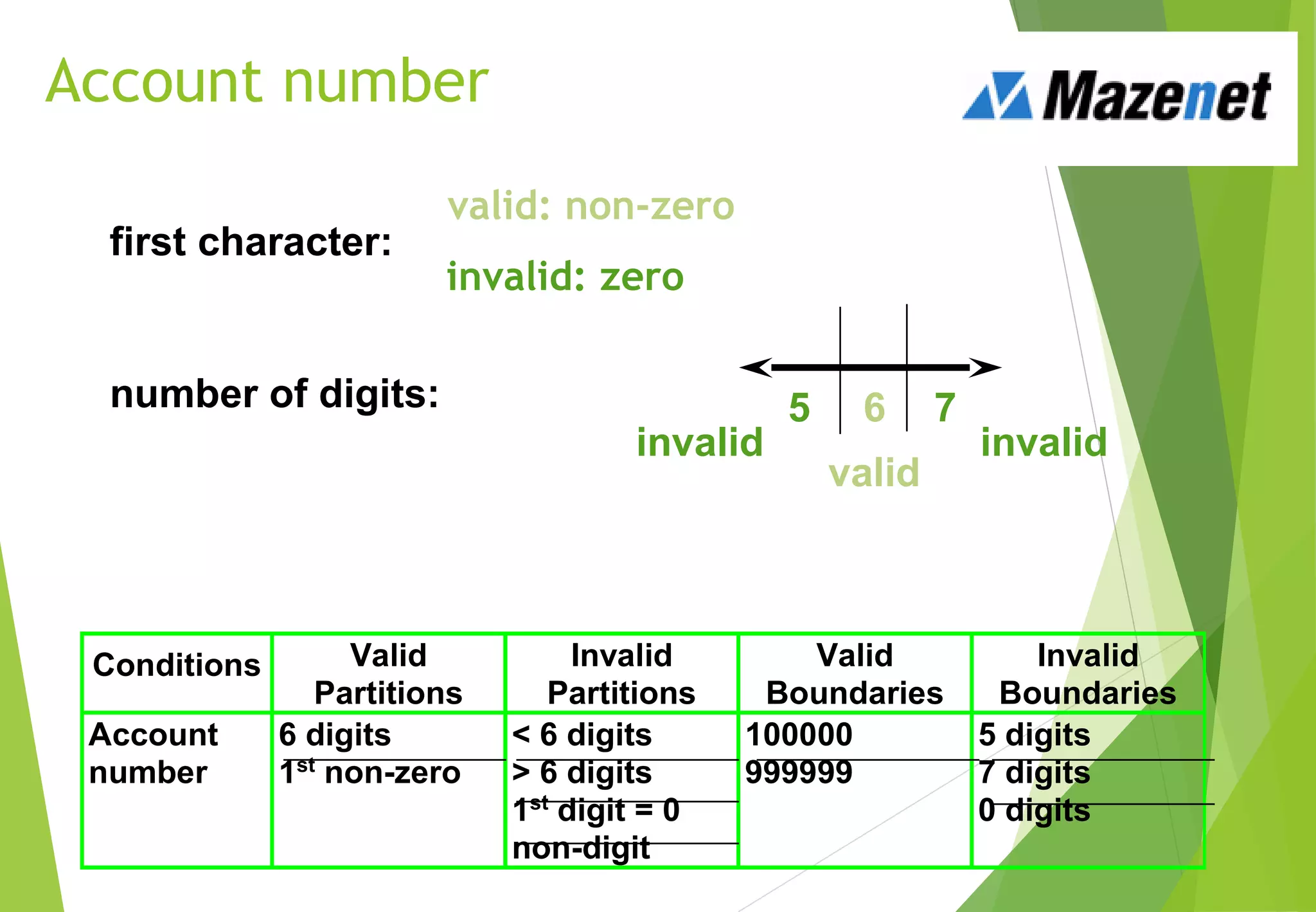 Account number
5 6 7
invalid
valid
invalid
number of digits:
first character:
invalid: zero
valid: non-zero
Conditions Valid
Partitions
Invalid
Partitions
Valid
Boundaries
Invalid
Boundaries
Account
number
6 digits
1st
non-zero
< 6 digits
> 6 digits
1st
digit = 0
non-digit
100000
999999
5 digits
7 digits
0 digits
 