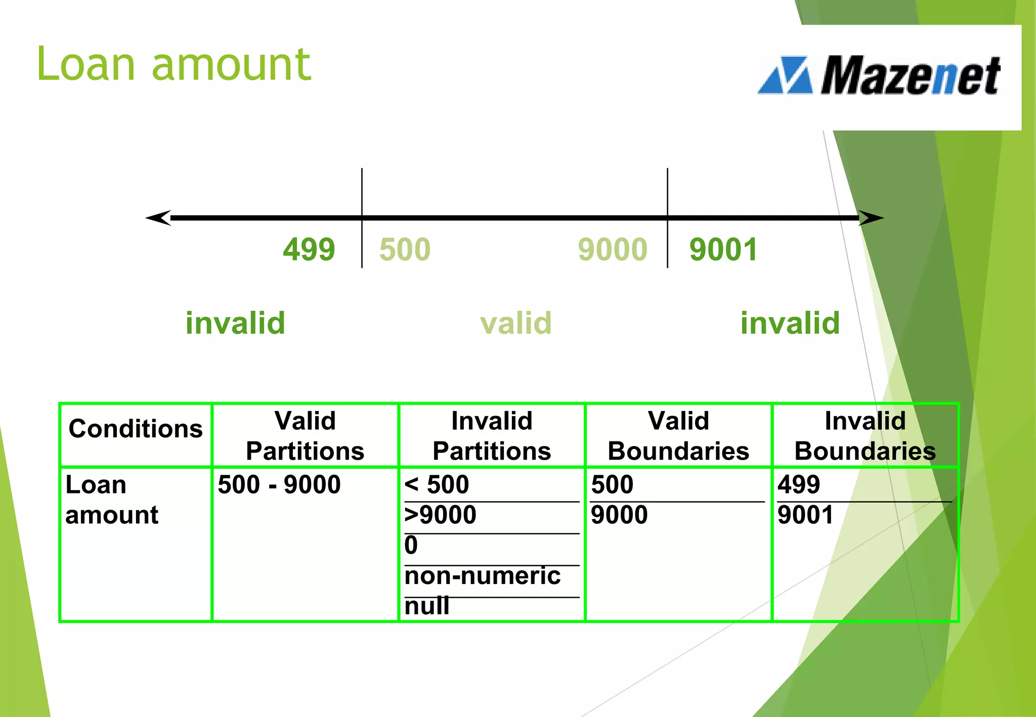 Loan amount
500 9000 9001
invalid valid invalid
499
Conditions Valid
Partitions
Invalid
Partitions
Valid
Boundaries
Invalid
Boundaries
Loan
amount
500 - 9000 < 500
>9000
0
non-numeric
null
500
9000
499
9001
 