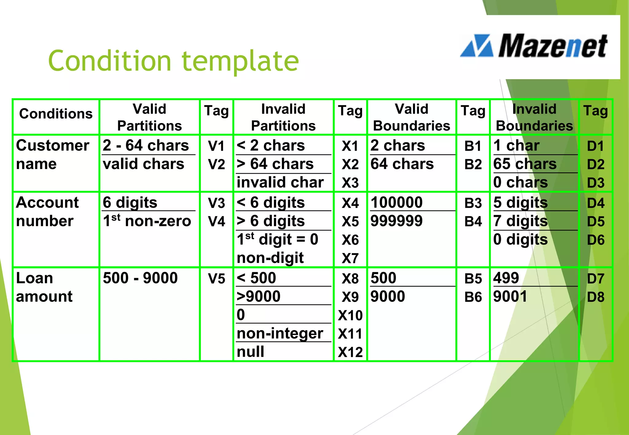 Condition template
Conditions Valid
Partitions
Tag Invalid
Partitions
Tag Valid
Boundaries
Tag Invalid
Boundaries
Tag
Customer
name
2 - 64 chars
valid chars
V1
V2
< 2 chars
> 64 chars
invalid char
X1
X2
X3
2 chars
64 chars
B1
B2
1 char
65 chars
0 chars
D1
D2
D3
Account
number
6 digits
1st
non-zero
V3
V4
< 6 digits
> 6 digits
1st
digit = 0
non-digit
X4
X5
X6
X7
100000
999999
B3
B4
5 digits
7 digits
0 digits
D4
D5
D6
Loan
amount
500 - 9000 V5 < 500
>9000
0
non-integer
null
X8
X9
X10
X11
X12
500
9000
B5
B6
499
9001
D7
D8
 