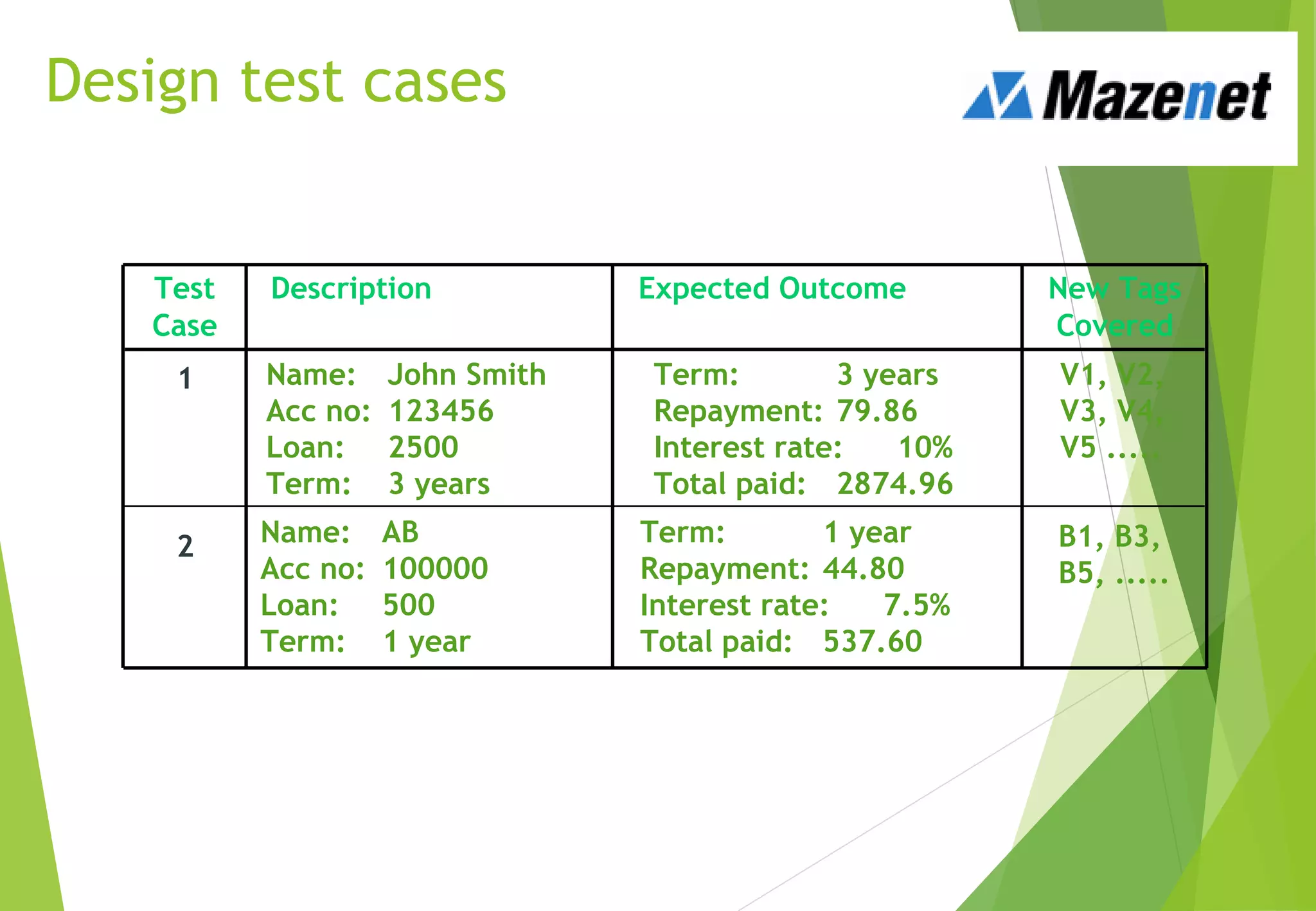 Design test cases
Test
Case
Description Expected Outcome New Tags
Covered
1
2
Name: John Smith
Acc no: 123456
Loan: 2500
Term: 3 years
Name: AB
Acc no: 100000
Loan: 500
Term: 1 year
Term: 3 years
Repayment: 79.86
Interest rate: 10%
Total paid: 2874.96
Term: 1 year
Repayment: 44.80
Interest rate: 7.5%
Total paid: 537.60
V1, V2,
V3, V4,
V5 .....
B1, B3,
B5, .....
 