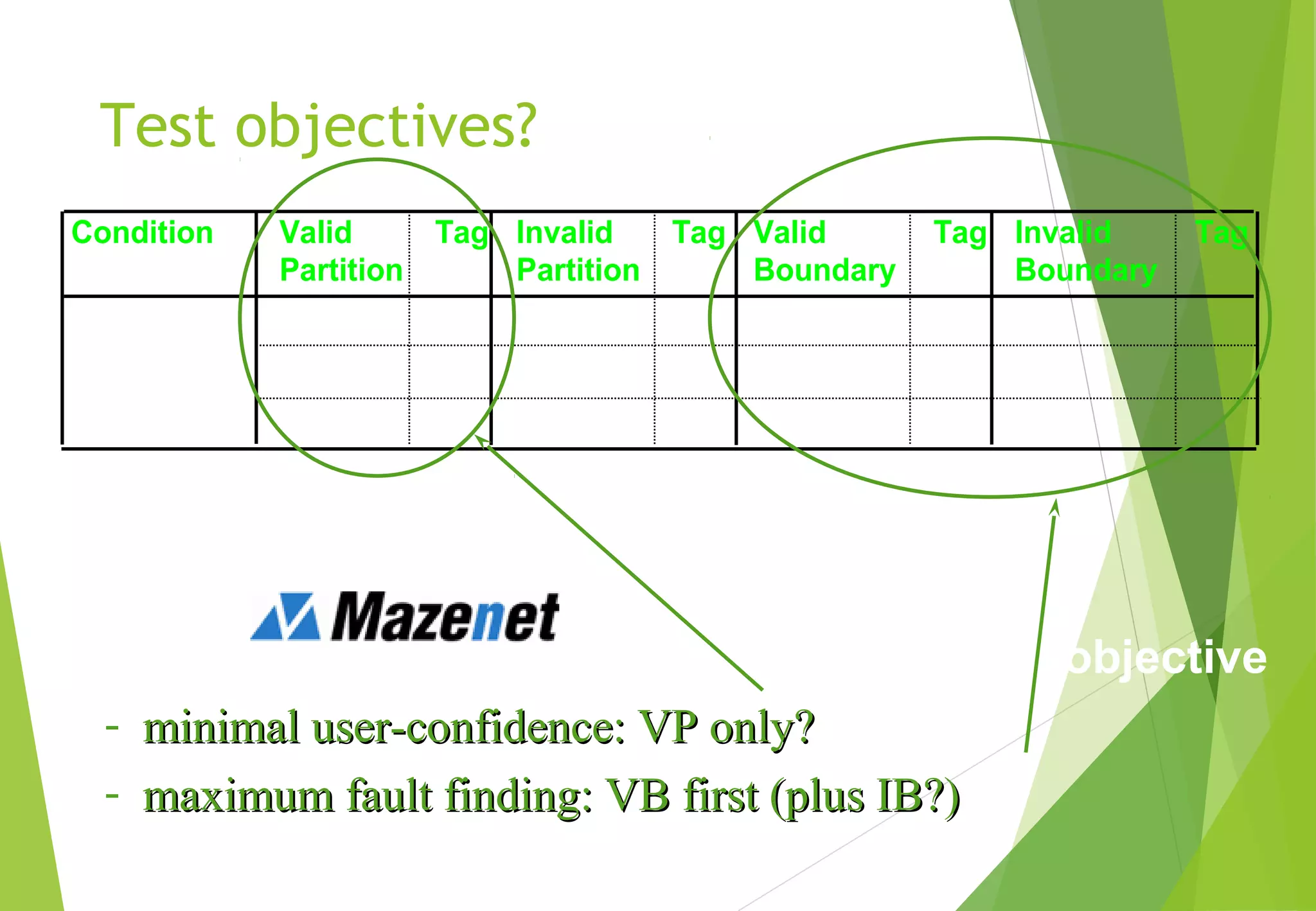 Test objectives?
For a thorough approach: VP, IP, VB, IB
Under time pressure, depends on your test objective
- minimal user-confidence: VP only?minimal user-confidence: VP only?
- maximum fault finding: VB first (plus IB?)maximum fault finding: VB first (plus IB?)
Condition Valid
Partition
Tag Invalid
Partition
Tag Valid
Boundary
Tag Invalid
Boundary
Tag
 