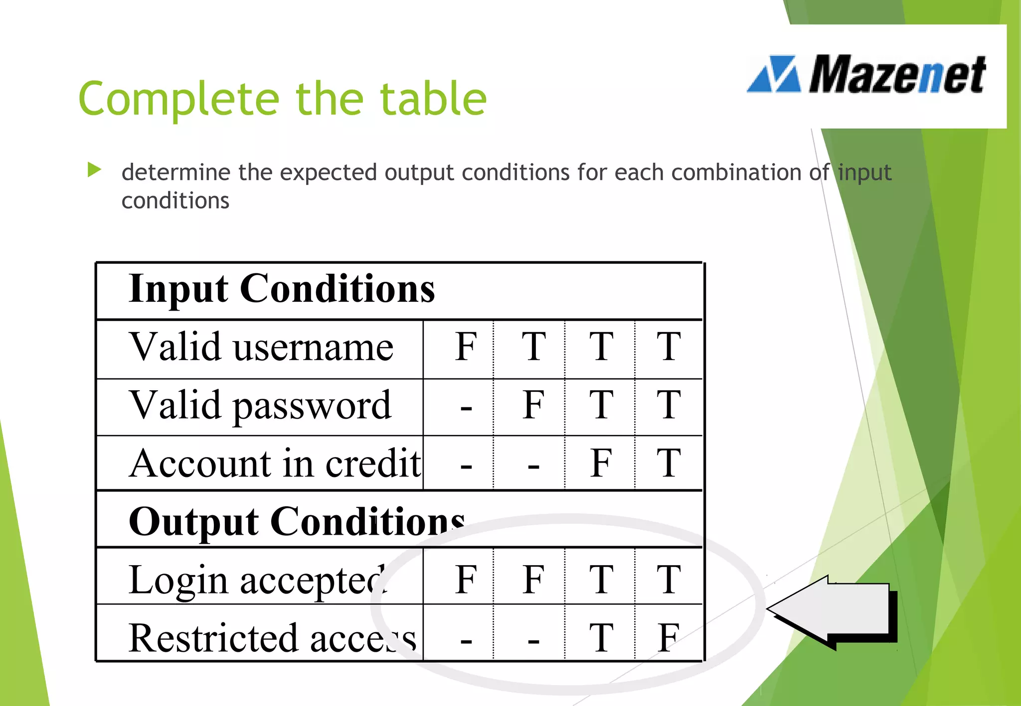 Complete the table
 determine the expected output conditions for each combination of input
conditions
Input Conditions
Valid username F T T T
Valid password - F T T
Account in credit - - F T
Output Conditions
Login accepted F F T T
Restricted access - - T F
 