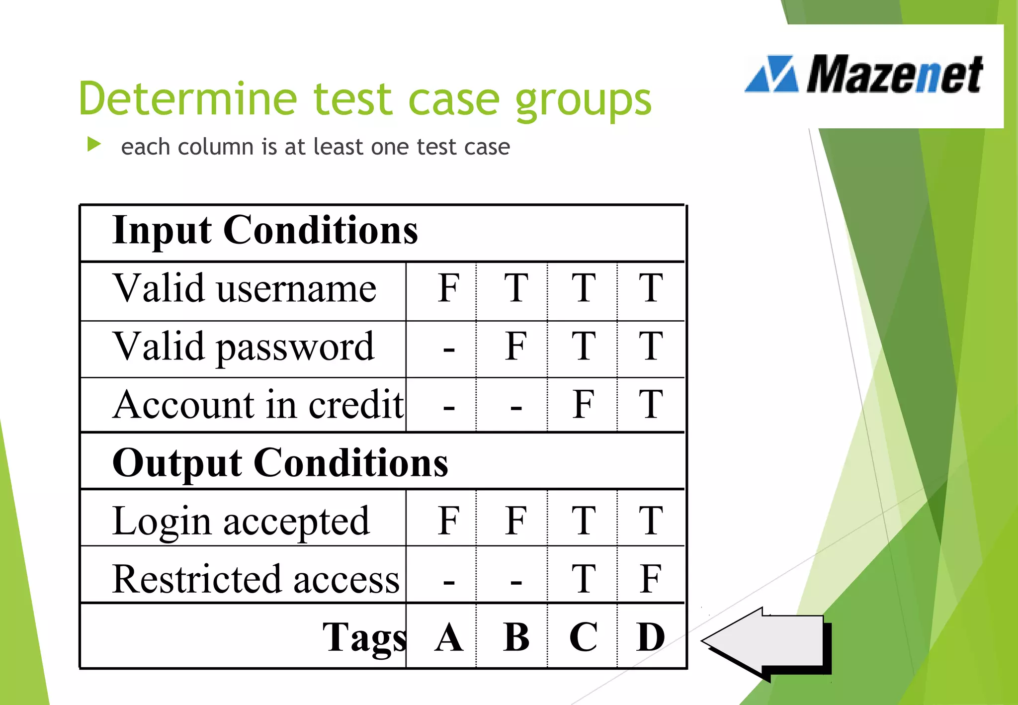 Determine test case groups
 each column is at least one test case
Input Conditions
Valid username F T T T
Valid password - F T T
Account in credit - - F T
Output Conditions
Login accepted F F T T
Restricted access - - T F
Tags A B C D
 