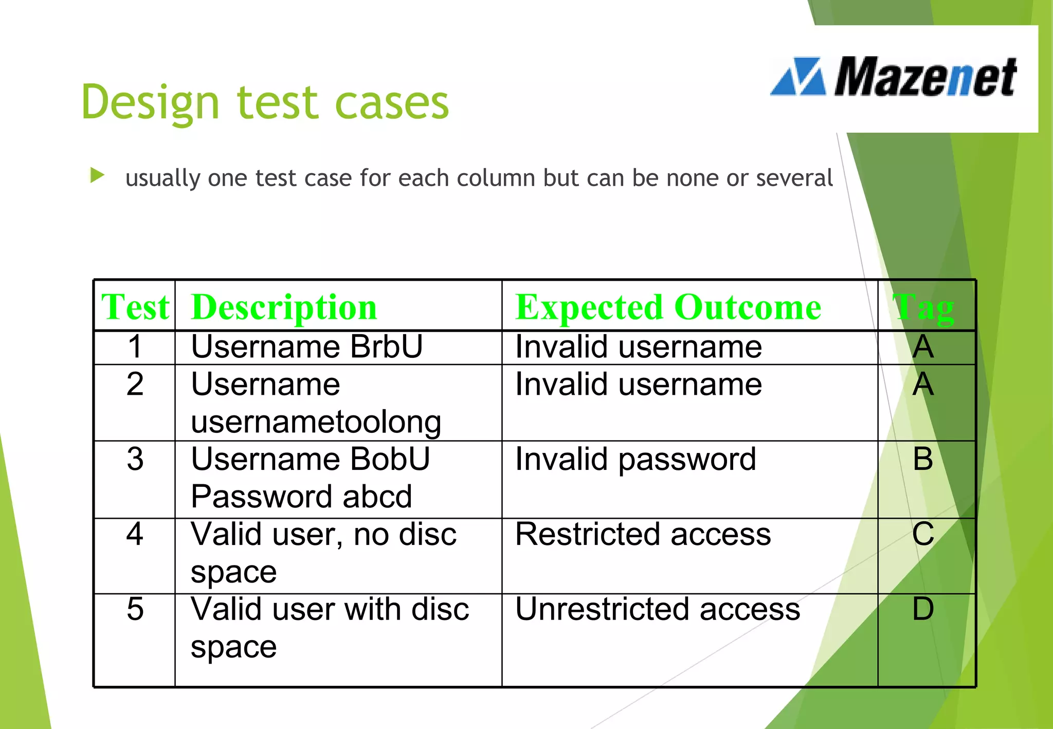 Design test cases
 usually one test case for each column but can be none or several
Test Description Expected Outcome Tag
1 Username BrbU Invalid username A
2 Username
usernametoolong
Invalid username A
3 Username BobU
Password abcd
Invalid password B
4 Valid user, no disc
space
Restricted access C
5 Valid user with disc
space
Unrestricted access D
 