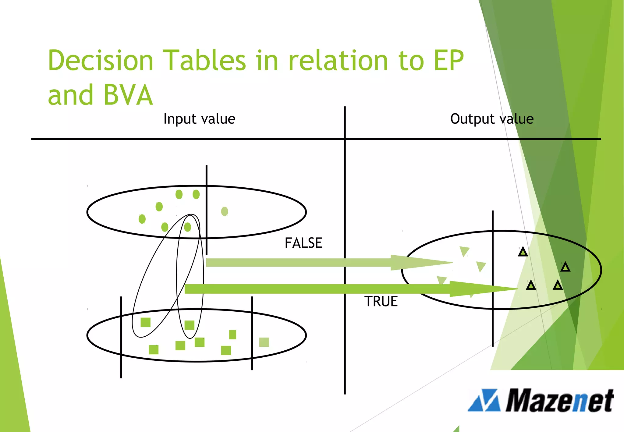Decision Tables in relation to EP
and BVA
Input value Output value
FALSE
TRUE
 