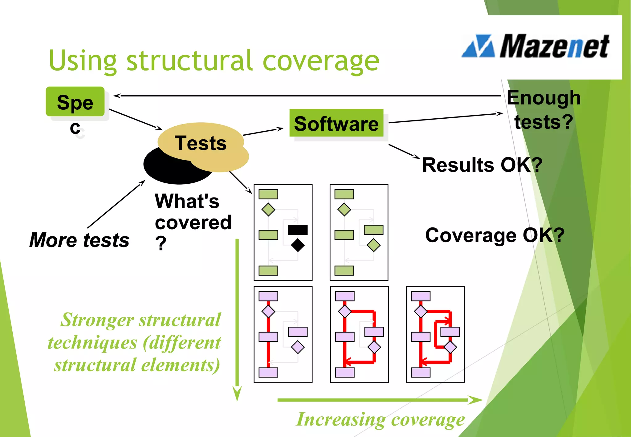 Stronger structural
techniques (different
structural elements)
More tests
Using structural coverage
Increasing coverage
Coverage OK?
What's
covered
?
Results OK?
Enough
tests?
Spe
c
Spe
c SoftwareSoftware
Tests
More testsMore testsMore testsMore testsMore testsMore testsMore tests
 