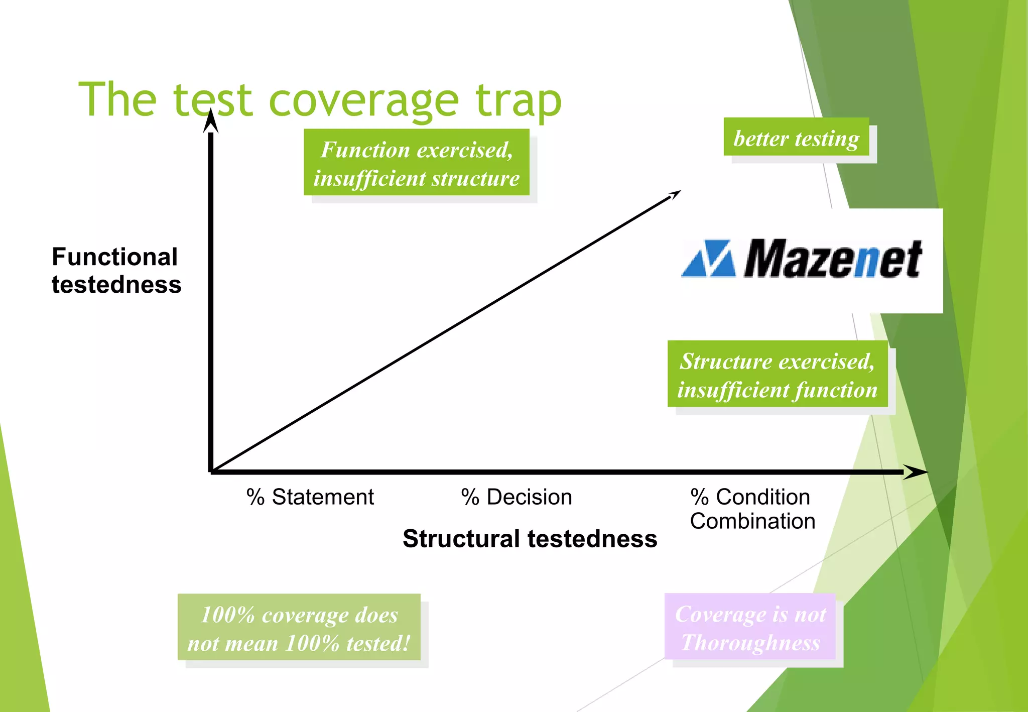 The test coverage trap
Structure exercised,
insufficient function
Structure exercised,
insufficient function
Function exercised,
insufficient structure
Function exercised,
insufficient structure
better testingbetter testing
% Statement % Decision % Condition
Combination
Structural testedness
Functional
testedness
100% coverage does
not mean 100% tested!
100% coverage does
not mean 100% tested!
Coverage is not
Thoroughness
Coverage is not
Thoroughness
 