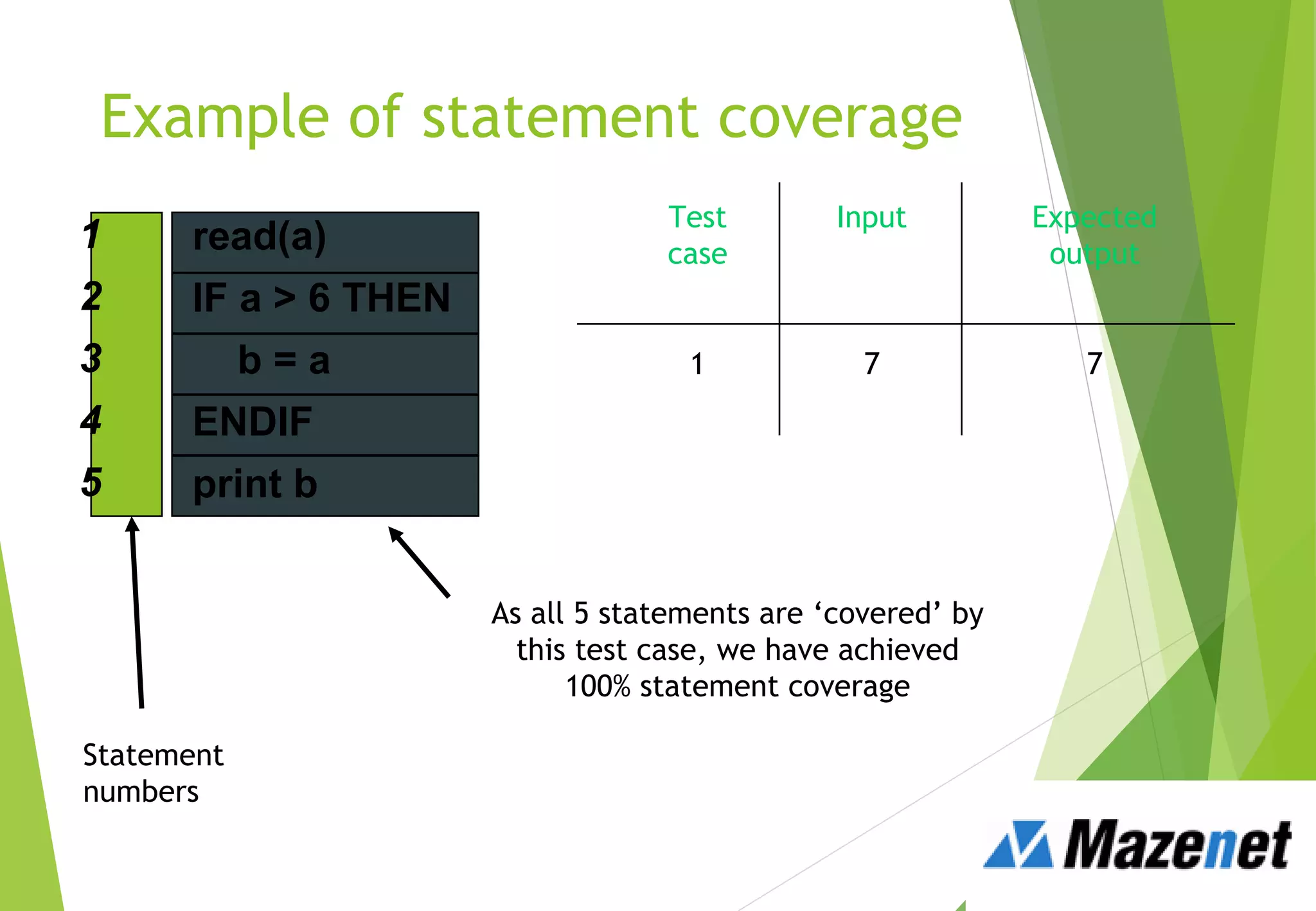 Example of statement coverage
Test
case
Input Expected
output
1 7 7
As all 5 statements are ‘covered’ by
this test case, we have achieved
100% statement coverage
read(a)
IF a > 6 THEN
b = a
ENDIF
print b
1
2
3
4
5
Statement
numbers
 