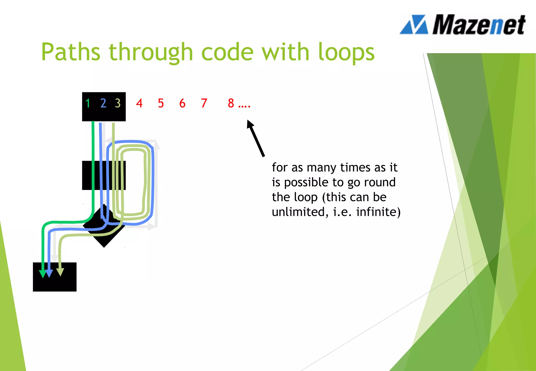 Paths through code with loops
?
1 2 3 4 5 6 7 8 ….
for as many times as it
is possible to go round
the loop (this can be
unlimited, i.e. infinite)
 