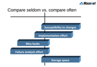 Compare seldom vs. compare often
Storage space
Failure analysis effort
Miss faults
Implementation effort
Susceptibility to changes
Robust Tests Sensitive Tests
 