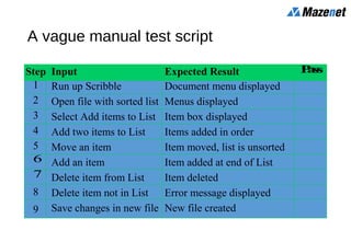 Step Input Expected Result Pass
1 Run up Scribble Document menu displayed
2 Open file with sorted list Menus displayed
3 Select Add items to List Item box displayed
4 Add two items to List Items added in order
5 Move an item Item moved, list is unsorted
6 Add an item Item added at end of List
7 Delete item from List Item deleted
8 Delete item not in List Error message displayed
9 Save changes in new file New file created
A vague manual test script
 