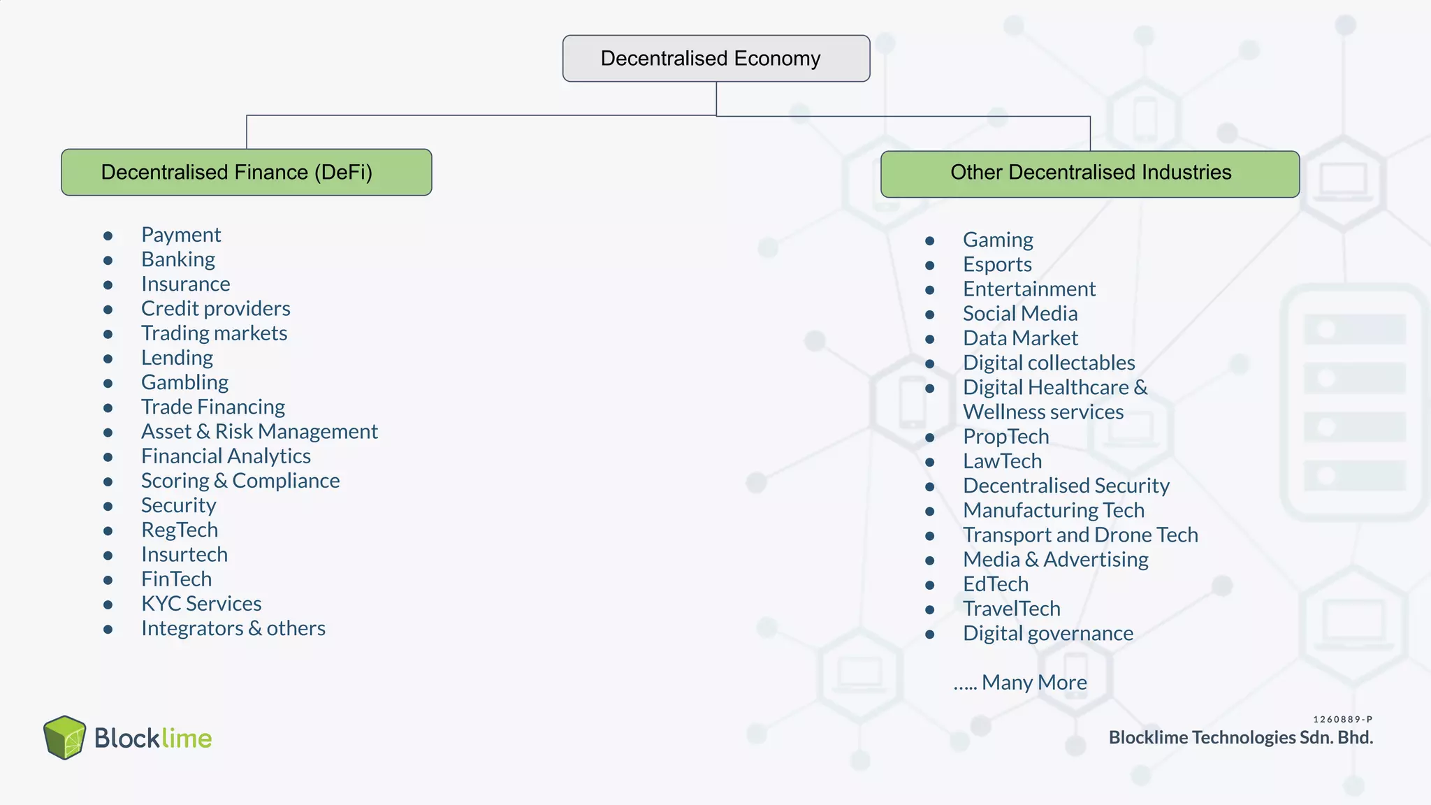 Decentralised Economy
Decentralised Finance (DeFi)
● Payment
● Banking
● Insurance
● Credit providers
● Trading markets
● Lending
● Gambling
● Trade Financing
● Asset & Risk Management
● Financial Analytics
● Scoring & Compliance
● Security
● RegTech
● Insurtech
● FinTech
● KYC Services
● Integrators & others
● Gaming
● Esports
● Entertainment
● Social Media
● Data Market
● Digital collectables
● Digital Healthcare &
Wellness services
● PropTech
● LawTech
● Decentralised Security
● Manufacturing Tech
● Transport and Drone Tech
● Media & Advertising
● EdTech
● TravelTech
● Digital governance
….. Many More
Other Decentralised Industries
 