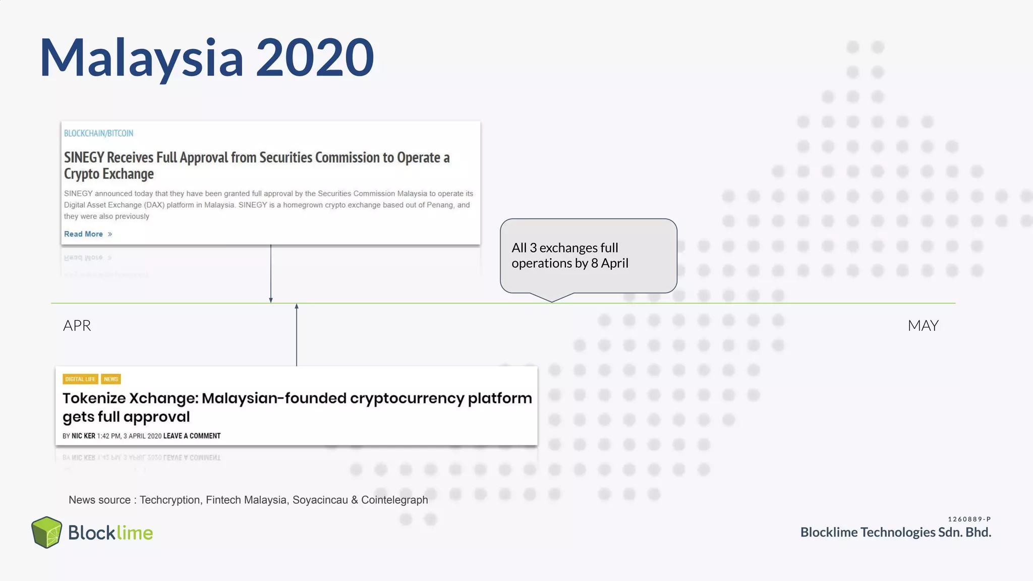Malaysia 2020
APR MAY
News source : Techcryption, Fintech Malaysia, Soyacincau & Cointelegraph
All 3 exchanges full
operations by 8 April
 