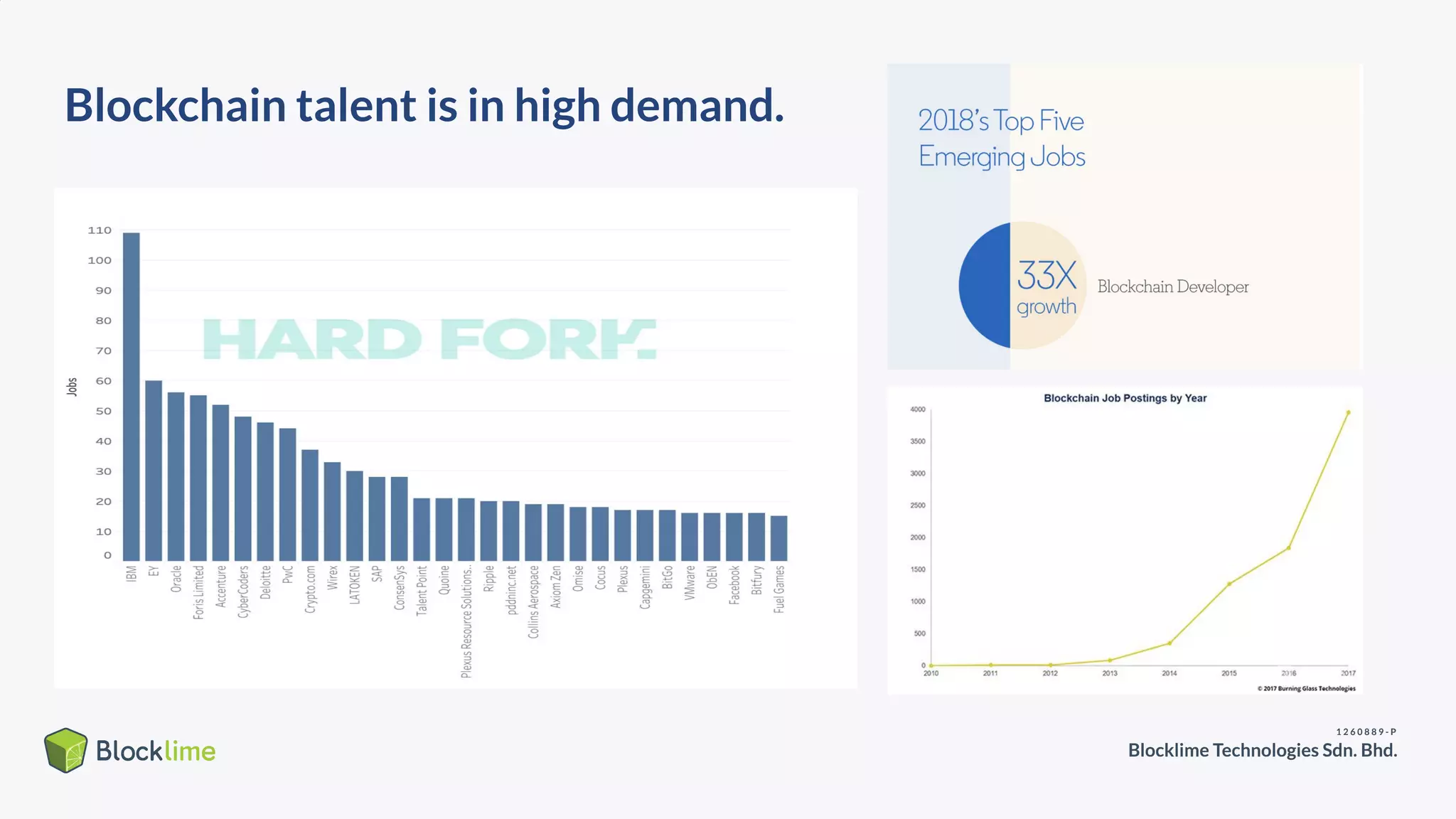 Blockchain talent is in high demand.
 