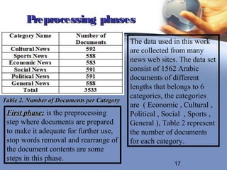 Preprocessing phases
                                            The data used in this work
                                            are collected from many
                                            news web sites. The data set
                                            consist of 1562 Arabic
                                            documents of different
                                            lengths that belongs to 6
                                            categories, the categories
Table 2. Number of Documents per Category
                                            are ( Economic , Cultural ,
 First phase: is the preprocessing          Political , Social , Sports ,
 step where documents are prepared          General ), Table 2 represent
 to make it adequate for further use,       the number of documents
 stop words removal and rearrange of        for each category.
 the document contents are some
 steps in this phase.
                                                          17
 