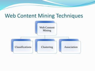 Web Content Mining Techniques
Web Content
Mining
Classifications Clustering Association
 