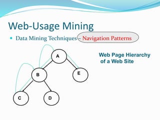 Web-Usage Mining
 Data Mining Techniques – Navigation Patterns
Web Page Hierarchy
of a Web Site
A
B
C D
E
 