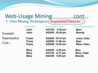 Web-Usage Mining cont…
 Data Mining Techniques – Sequential Patterns
Example:
Supermarket
Cont…
Customer Transaction Time Purchased Items
John 6/21/05 5:30 pm Beer
John 6/22/05 10:20 pm Brandy
Frank 6/20/05 10:15 am Juice, Coke
Frank 6/20/05 11:50 am Beer
Frank 6/20/05 12:50 am Wine, Cider
Mary 6/20/05 2:30 pm Beer
Mary 6/21/05 6:17 pm Wine, Cider
Mary 6/22/05 5:05 pm Brandy
 